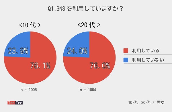 SNS利用調査