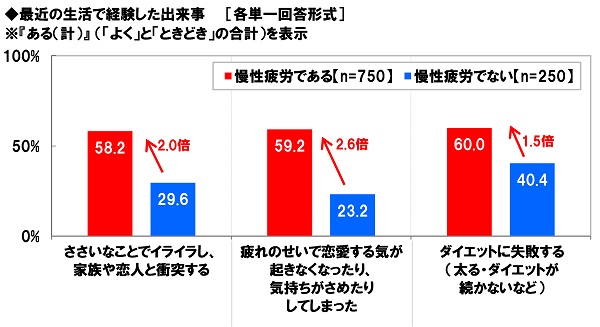 疲れが引き起こすものとは?