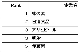 食品 飲料メーカー業界 給与の満足度 ランキング1位は有名ホワイト企業の味の素 キャリコネニュース