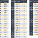 労働時間の満足度が高い都道府県2位に東京　1位はお馴染みの沖縄、という結果に