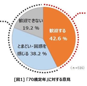 70歳定年制 働く中高年の6割 反対 会社で好きな仕事が出来るわけではない 体力が続かない キャリコネニュース