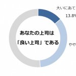 良くない上司の元で働く人ほど「仕事のやりがい」が低くなる傾向　指示が不明確で、自分の話も聞いてもらえない