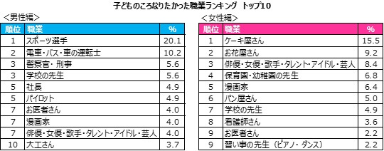 子どもの頃なりたかった職業