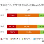 女性の8割「世の中は男女不平等」　働く女性は昇進しやすさ、給与額、責任の重さに大きな不満