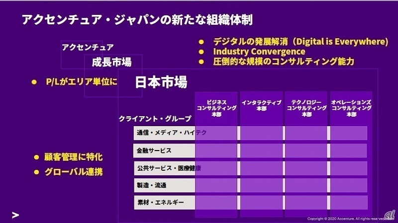 2020年10月に改編されたアクセンチュアの組織体制