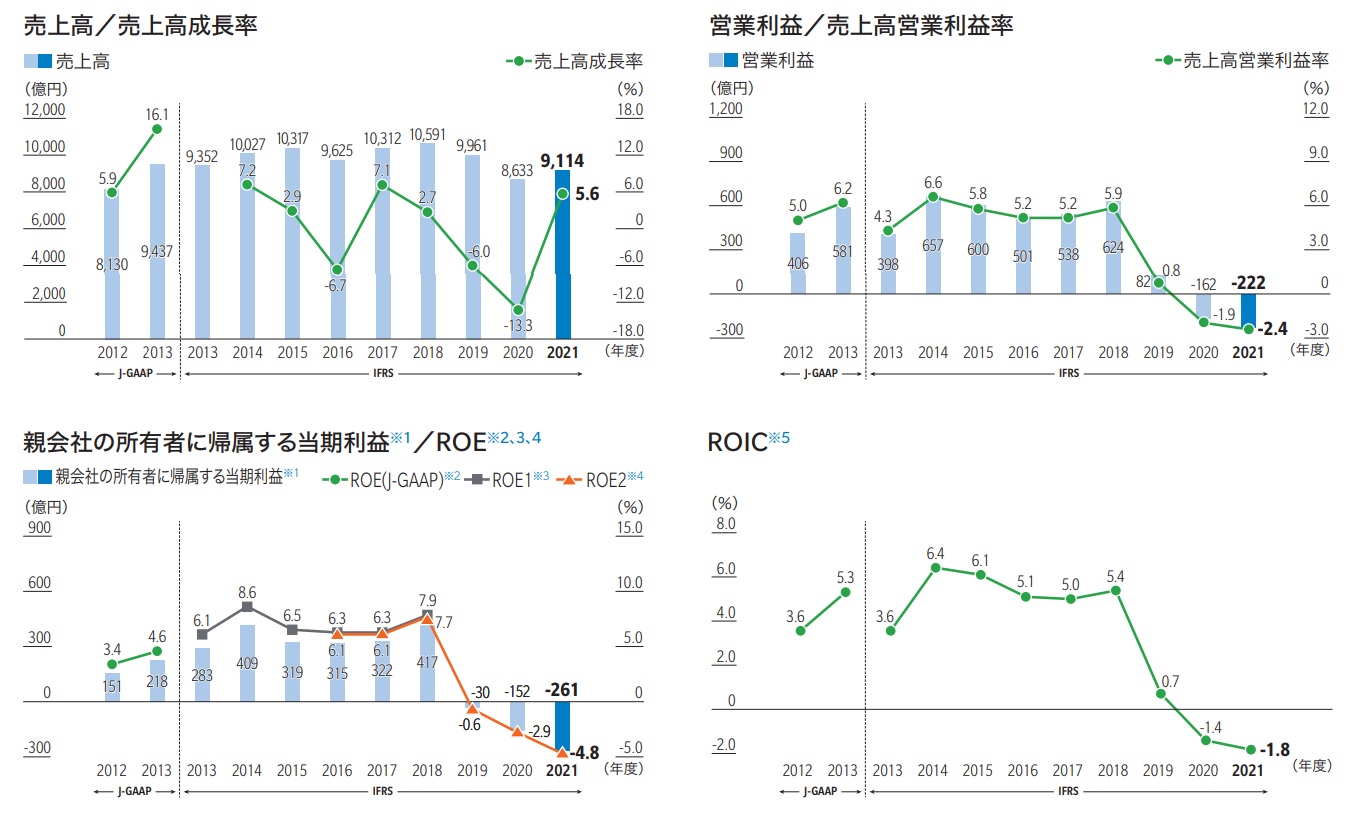 「統合報告書2022」（2022年9月2日）より