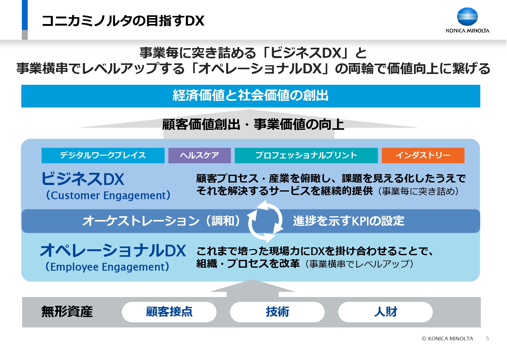 「無形資産・機能戦略のDX」（2021年3月11日）より