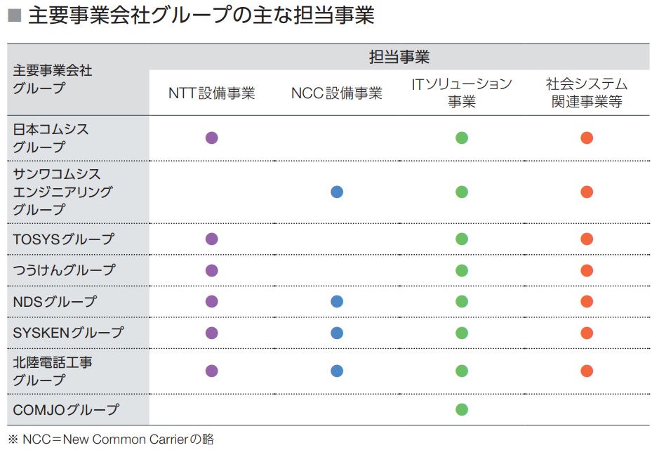 「COMSYS REPORT 2023.3」（2023年7月）より