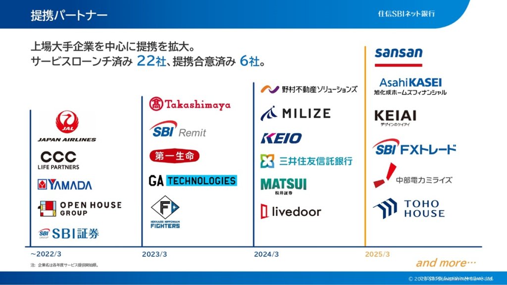 提携パートナーは上場大手企業を中心に拡大中(2025年3月期通期 決算説明会プレゼンテーションより)