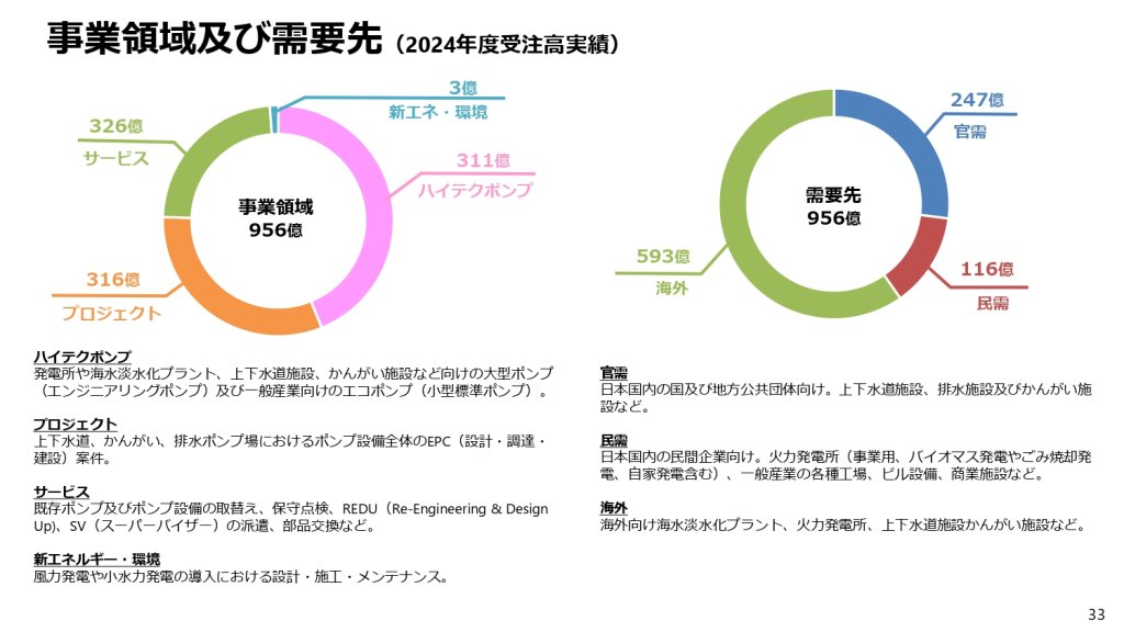 酉島製作所の事業領域(「2024年度連結決算説明資料」2025年5月14日より)