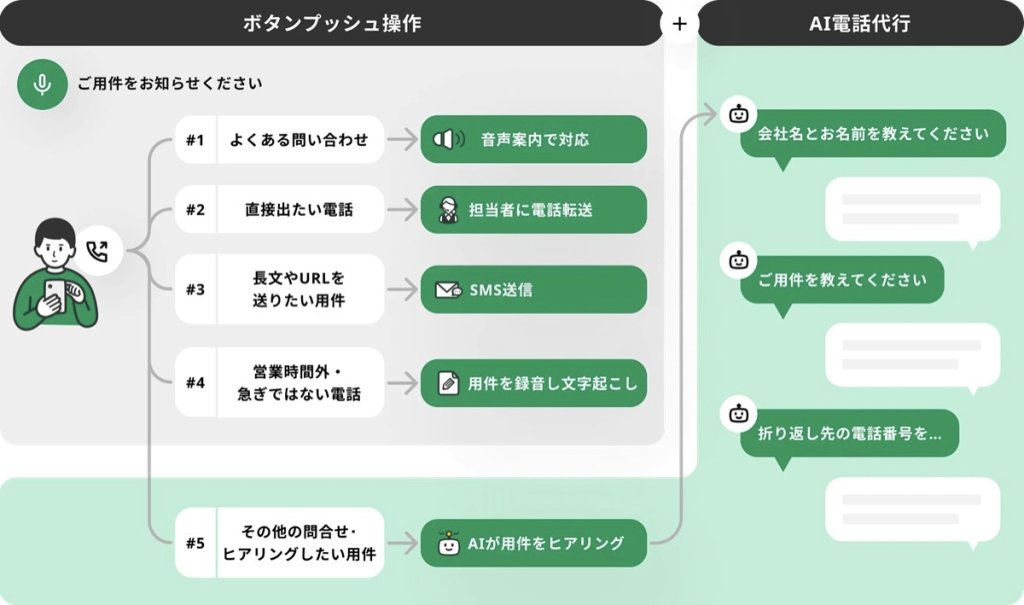 主力サービス「アイブリー」の基本機能と自動化される業務