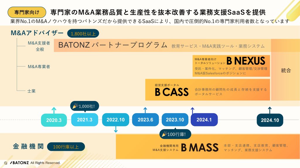 専門家向け業務支援SaaSを提供