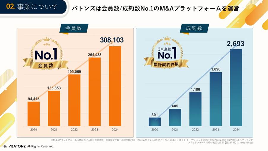 会員数・成約組数ともにNo.1のM&Aプラットフォーム
