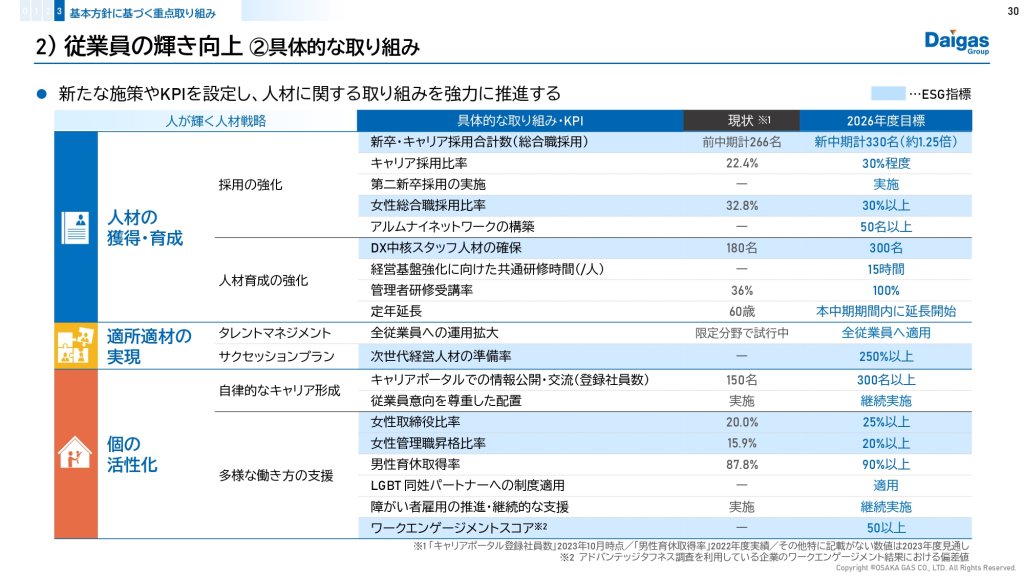 Daigasグループ中期経営計画2026（2024年3月7日）より