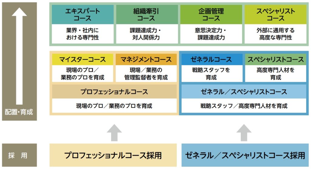 大阪ガスの人事制度（サステナビリティレポート2024より）