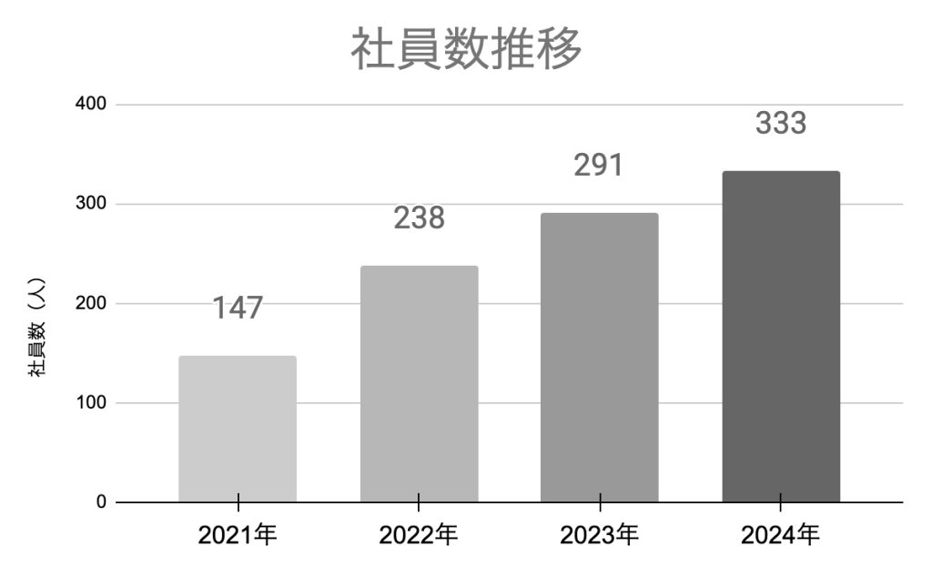 システムアイの社員数推移（2024年12月末現在）