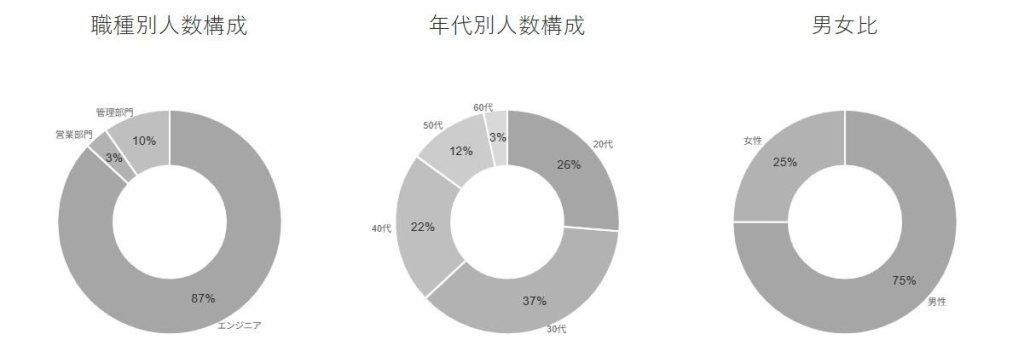 従業員の87％をエンジニアが占める（2024年8月末時点）