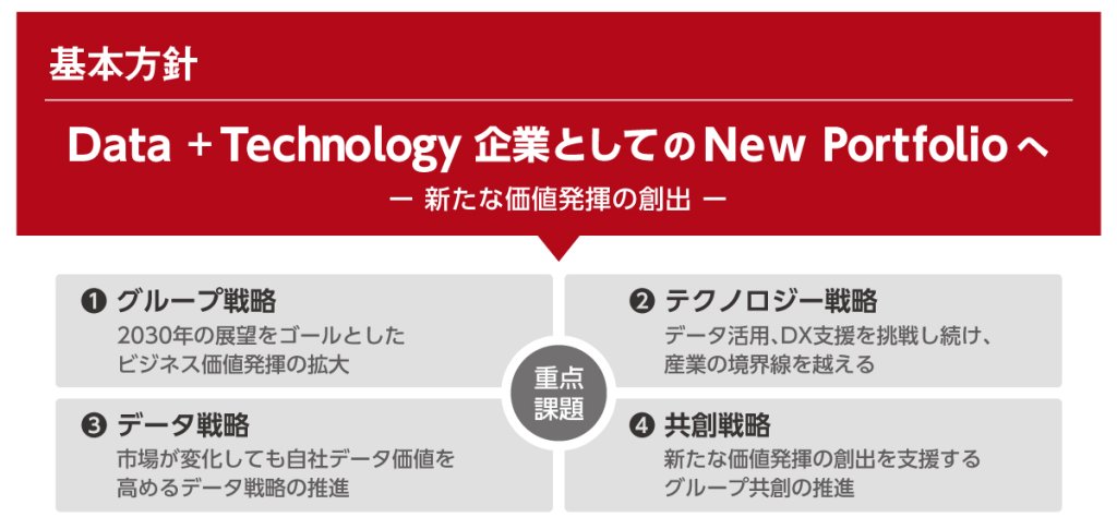 「Data＋Technology企業」として成長を続けることを目指す中期経営計画