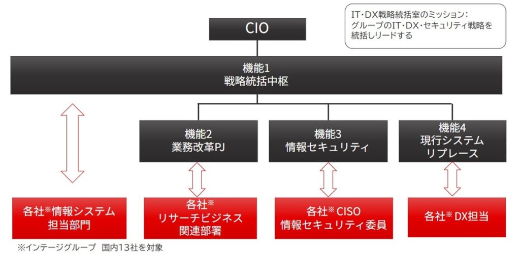 インテージホールディングスのIT・DX戦略統括室の体制