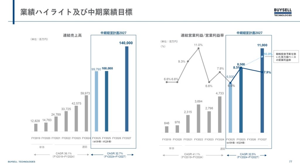 2027年度に売上高1400億円、営業利益100億円を目指す