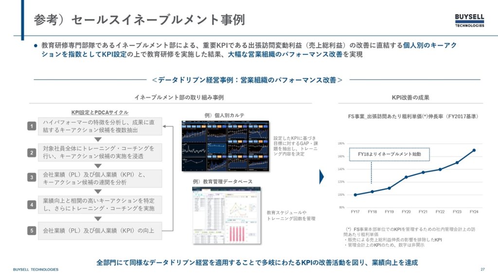 セールスイネーブルメント部の取り組み事例