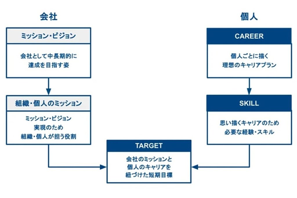バイセルテクノロジーズの「CSTシート」の考え方