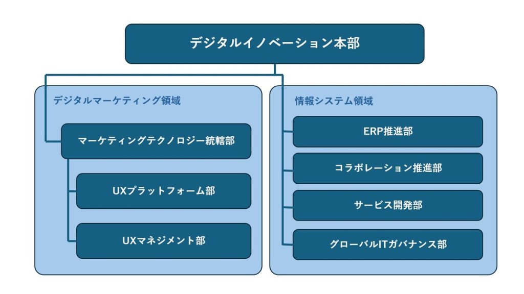 デジタルイノベーション本部の組織