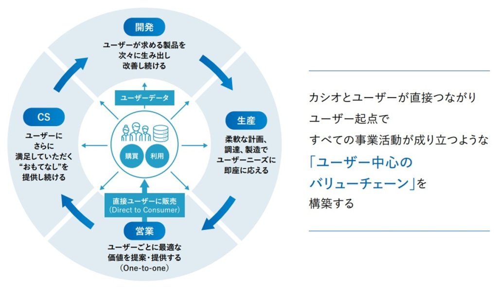 カシオ計算機が目指すDX（統合報告書より）