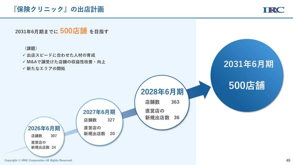 2031年6月期までに500店舗を目指す