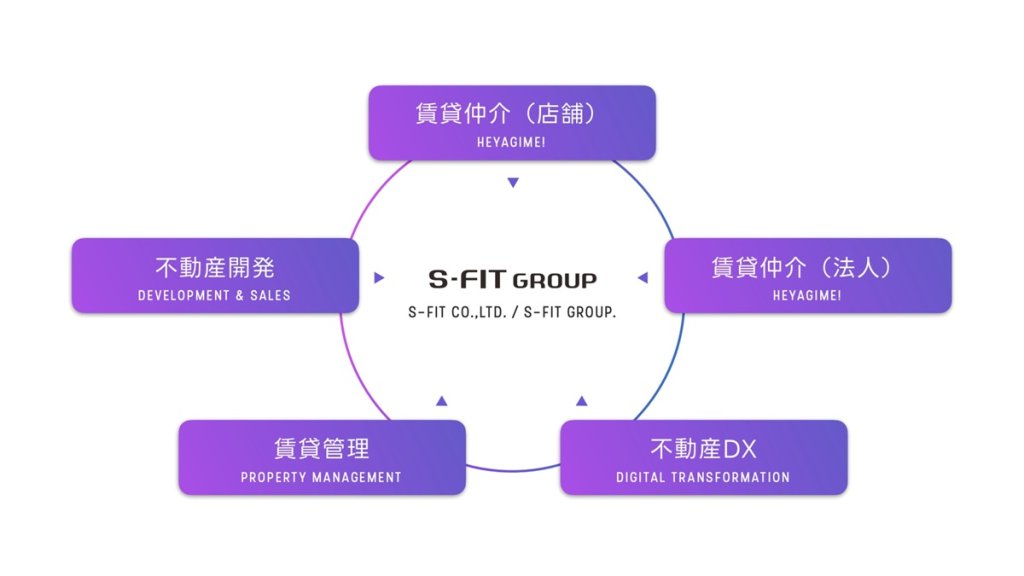 賃貸仲介を主軸にワンストップ不動産ソリューションを提供
