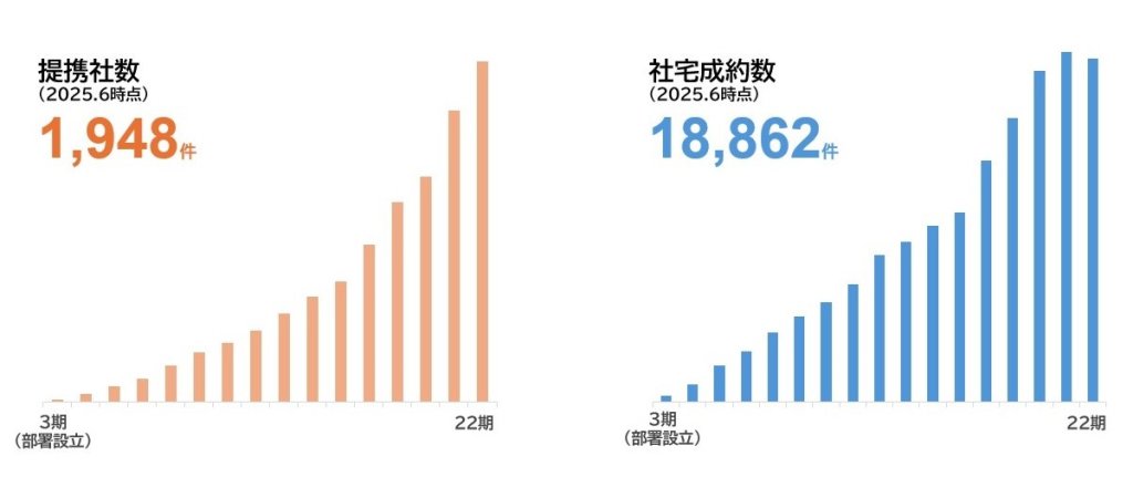 法人営業の提携企業数。業績は業界トップクラス