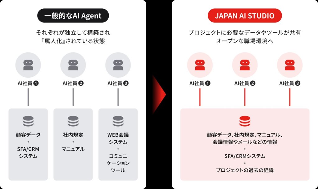2025年10月にリリースした「JAPAN AI STUDIO」の説明