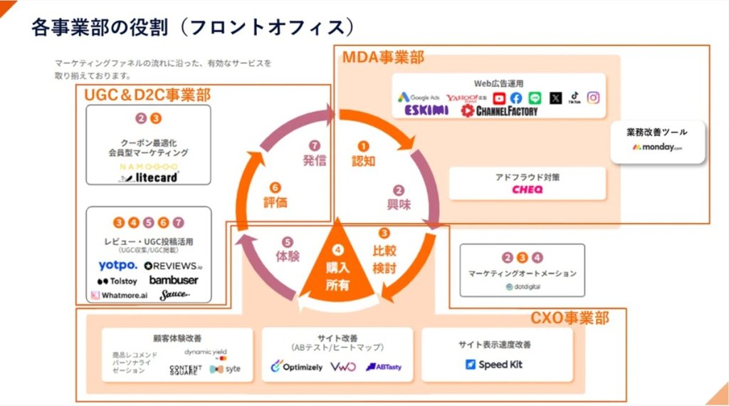 カスタマージャーニーと各事業部の役割