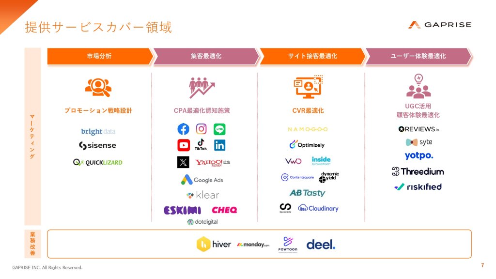ギャプライズが提供するサービスのカバー領域