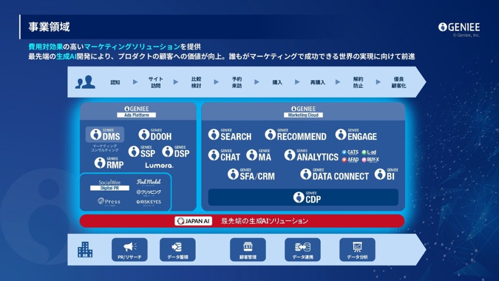 ジーニーの事業領域と主要プロダクト
