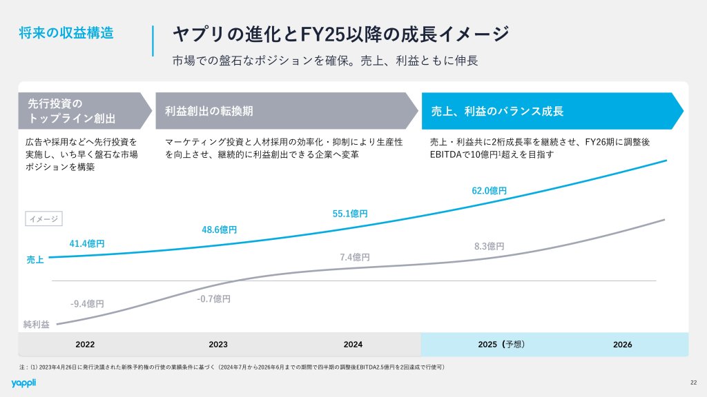 ヤプリの進化と成長イメージ（2025年12月期 決算説明資料より）